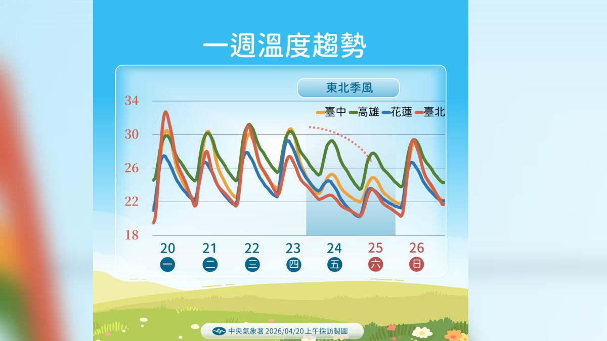 一週溫度趨勢。(圖/氣象署)