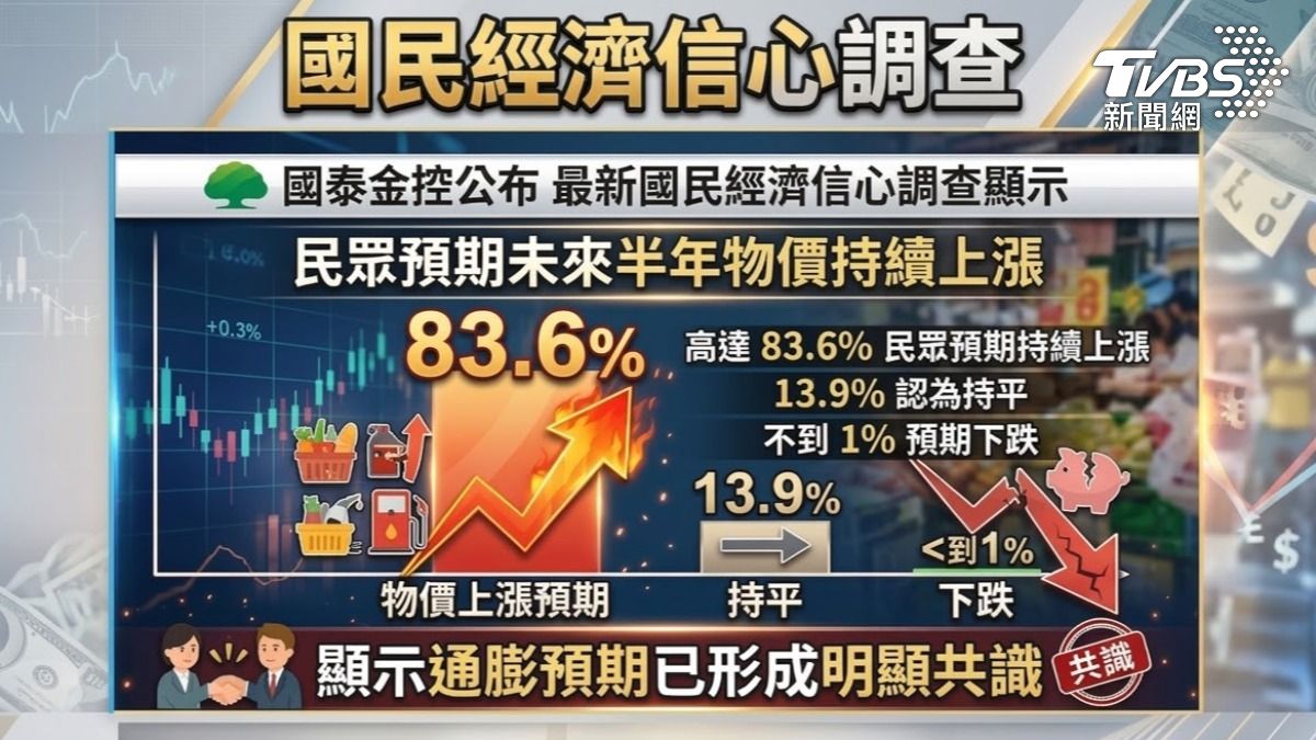 民眾不好看短期內通膨會停止（圖／TVBS）
