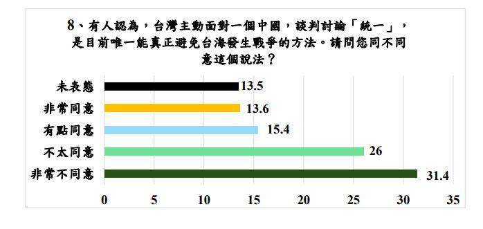 主動談判討論統一,是目前唯一能真正避免台海發生戰爭的方法,調查結果出爐。(圖/翻攝 民主文教基金會官網)