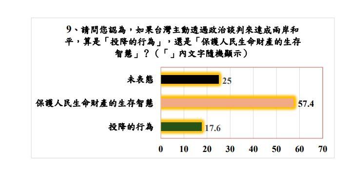 題目問及如果台灣主動透過政治談判來達成兩岸和平結果出爐。(圖/翻攝 民主文教基金會官網)