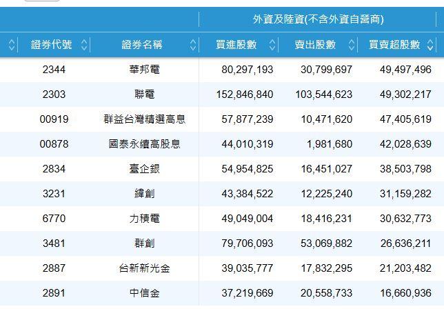 4/20外資買超前10名。（圖／翻攝證交所）