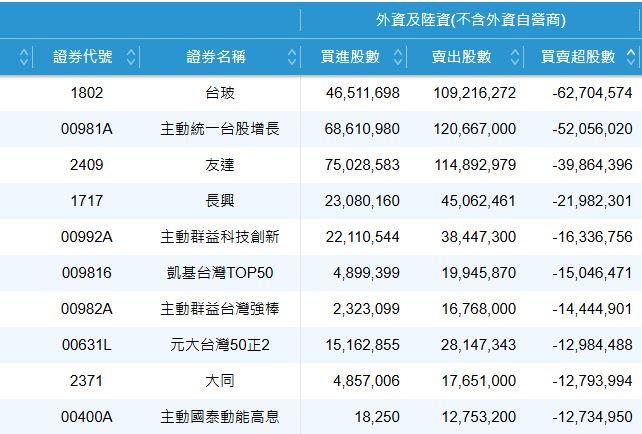 4/20 外資賣超前 10 名。（圖／翻攝證交所）