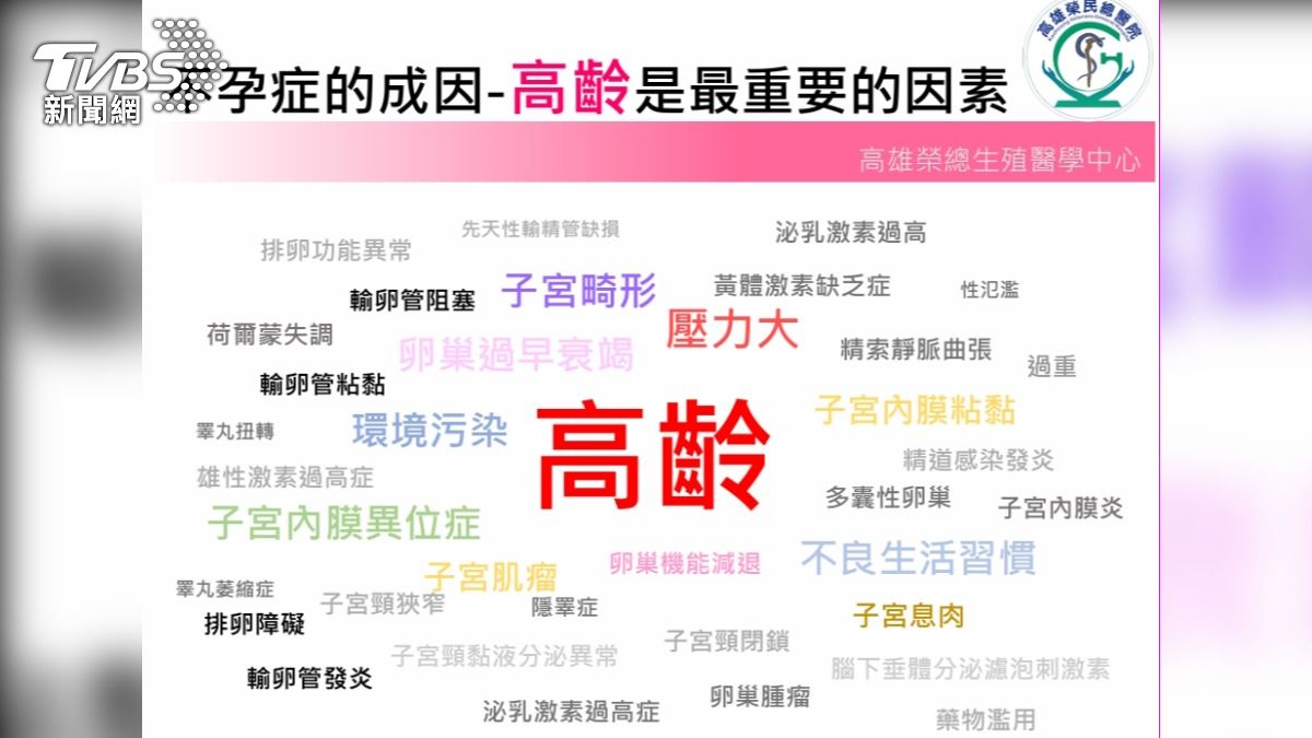 隨著年齡增加，染色體異常比例跟著上升，生育機會也隨之遞減，不過現在透過醫療技術，可望為面臨高齡不孕者帶來一線曙光。（圖／TVBS）