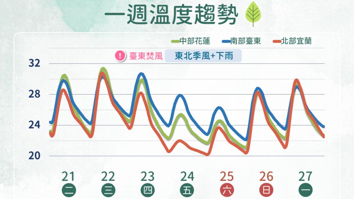 一周溫度趨勢。(圖/中央氣象署)