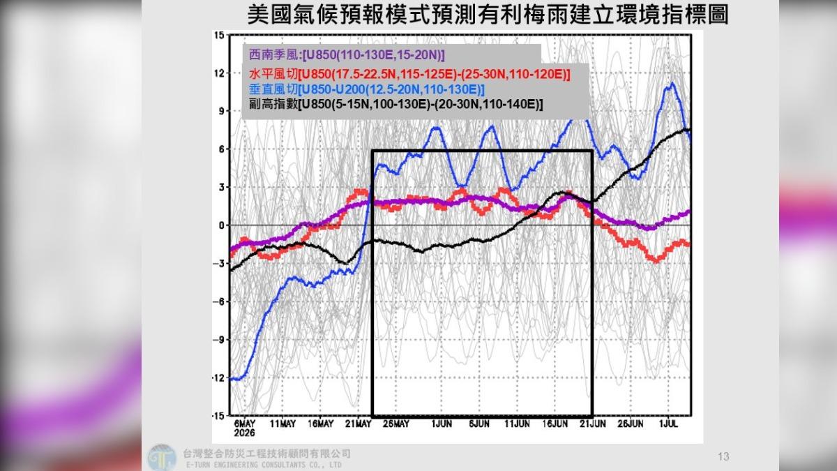 梅雨季何時來？氣象專家預估「這天後」建立　將達1個月
