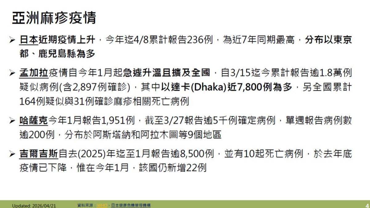 日本麻疹疫情嚴重。(圖/CDC)