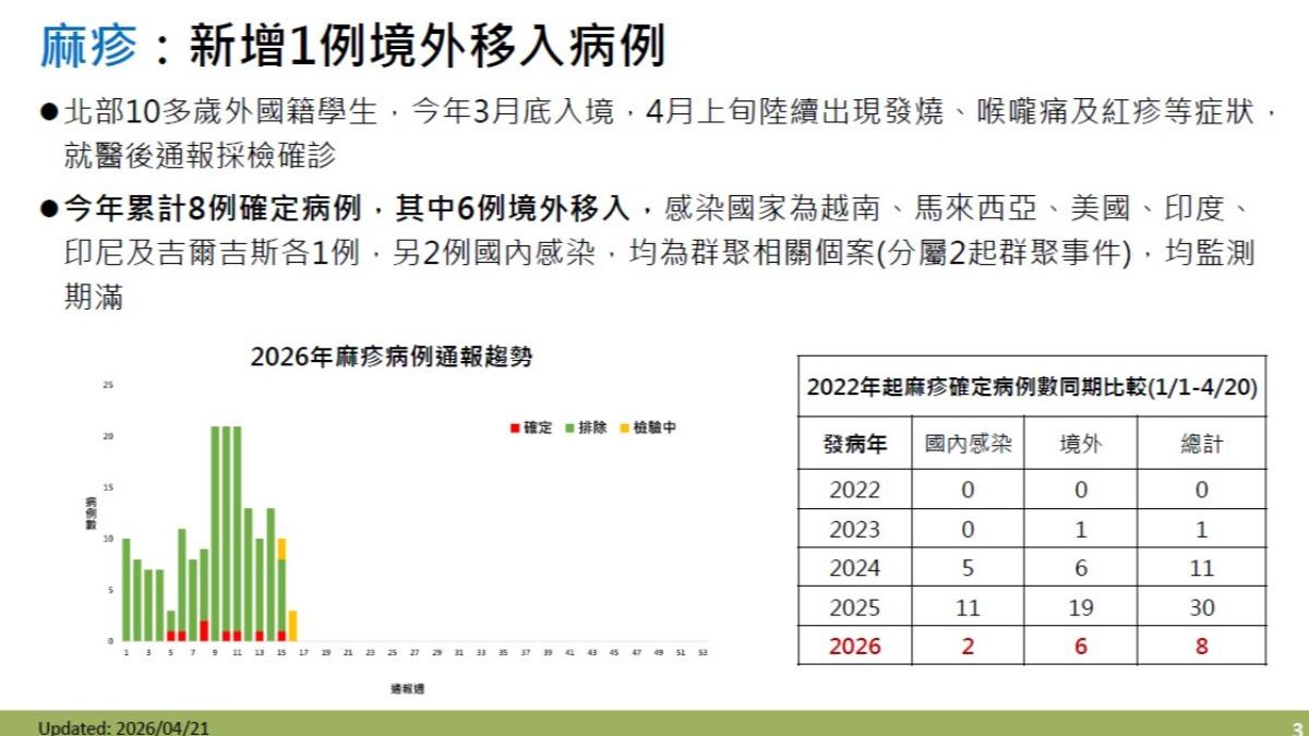 外籍學生入境台灣後確診麻疹。(圖/CDC)