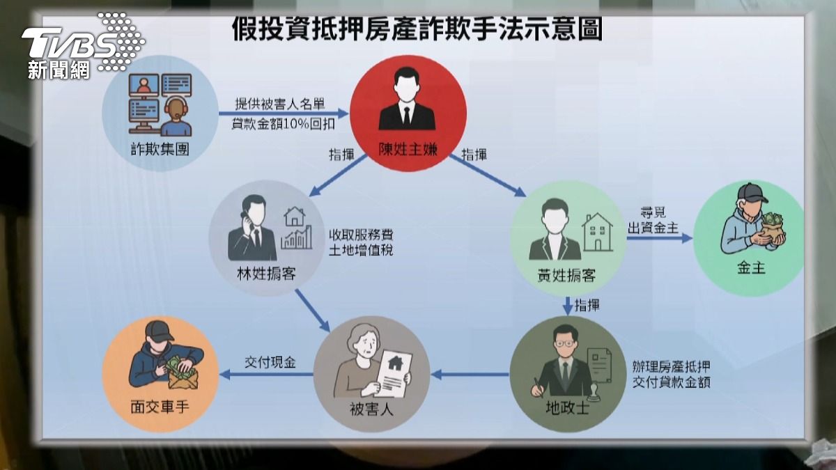 地政士配合詐騙集團騙被害人抵押房產，手法示意圖（圖／TVBS）
