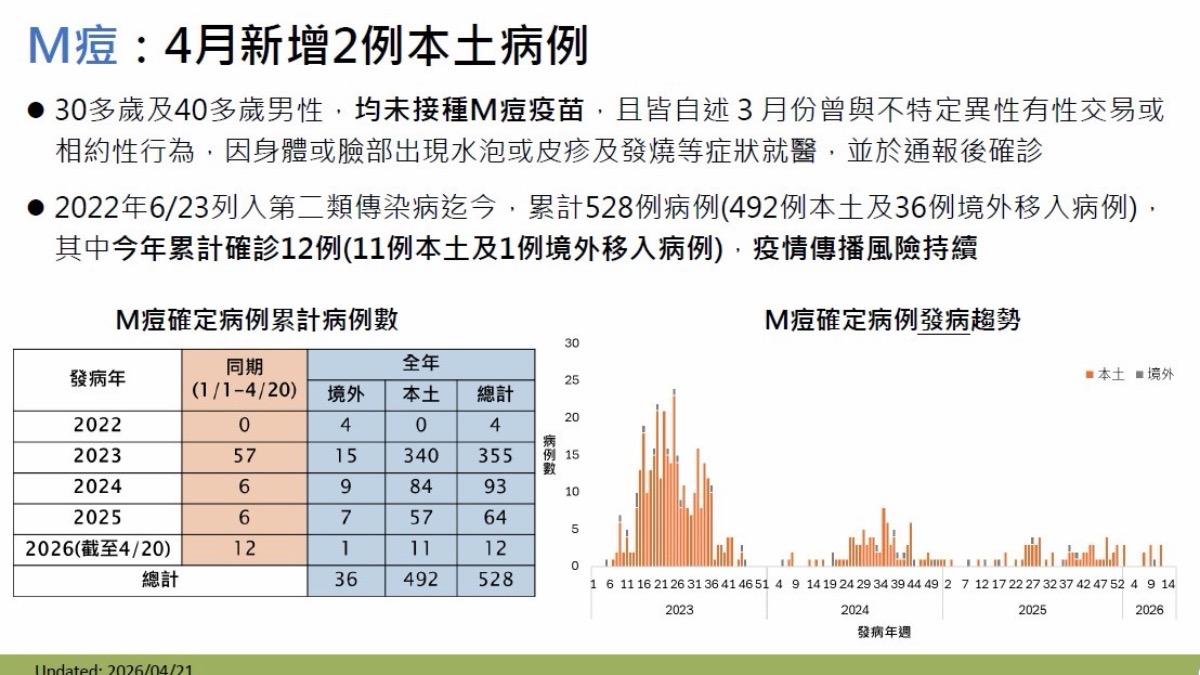 國內4月新增2例M痘本土個案。(圖/CDC)