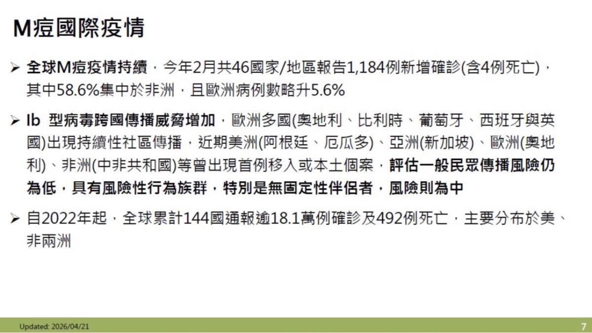 目前國際間M痘疫情仍不可輕忽。(圖/CDC)