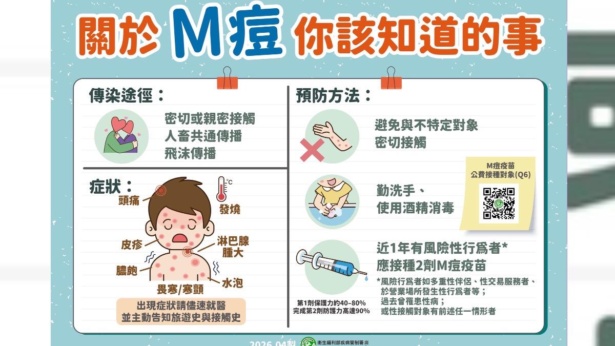 疾管署呼籲,符合公費資格者應儘快施打2劑M痘疫苗。(圖/CDC)