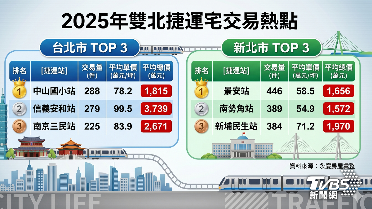 2025年雙北捷運宅交易熱點。(圖/TVBS)