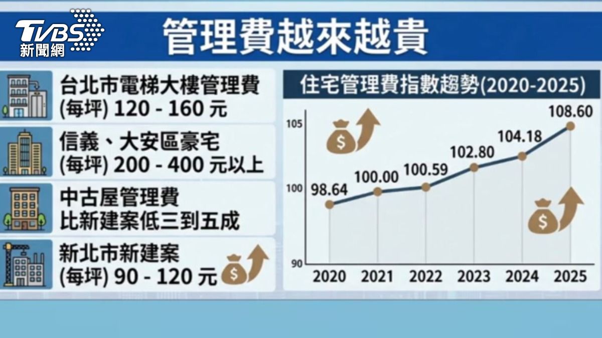 管理費越來越貴。（圖／TVBS）