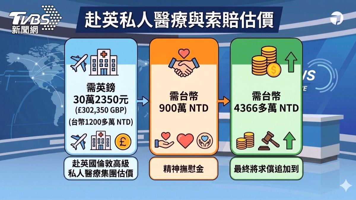 周姓女子在漂髮後出現頭皮灼傷，憤而向髮型師求償4366萬元，法官判賠50萬餘元，髮型師更反控對方是「碰瓷」。（圖／TVBS）