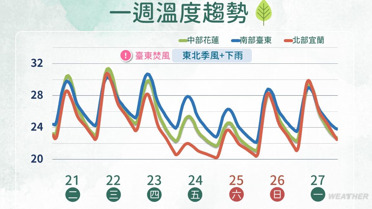 一週溫度趨勢。(圖/TVBS)