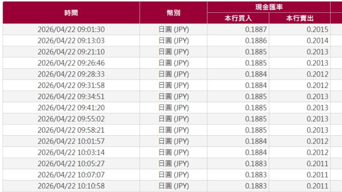 台灣銀行的日圓現鈔賣出價22日上午接連出現「0.2012」和「0.2011」的超甜價格。(圖/翻攝自台灣銀行)