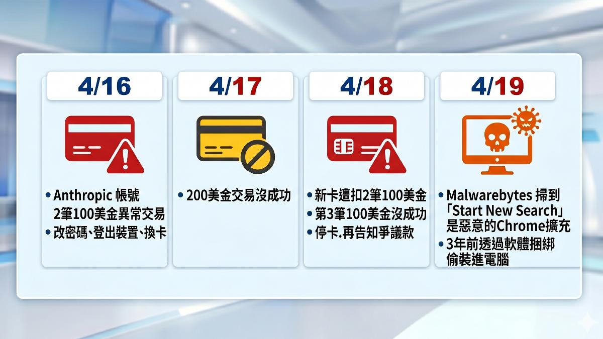 有民眾發現Claude帳號綁卡後被盜刷400美金。(圖/TVBS)