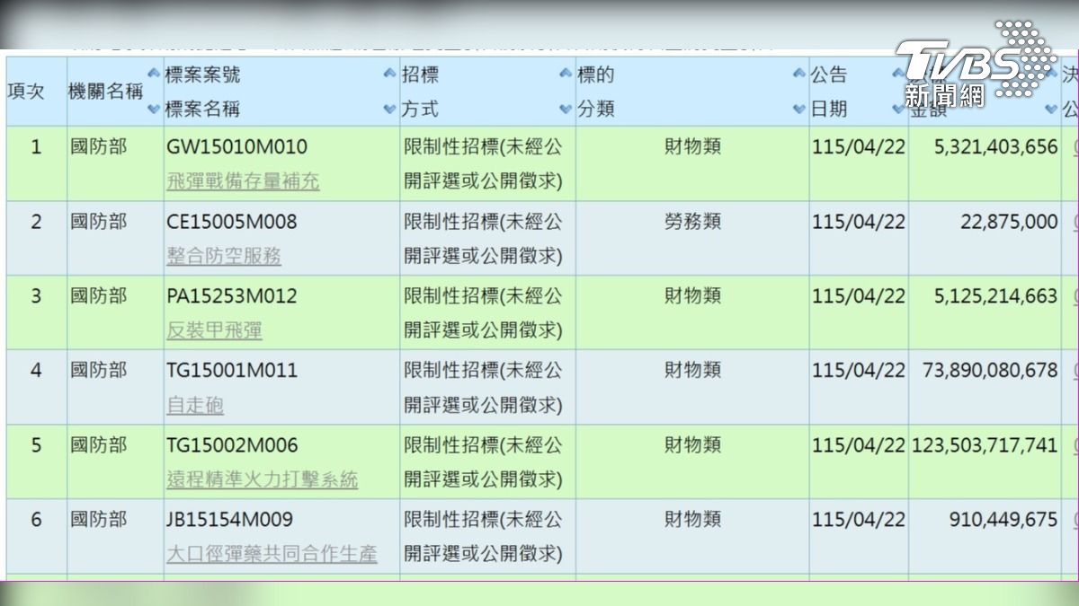 6案合計總金額高達新台幣2087億7374萬1413元。（圖／取自政府採購網）