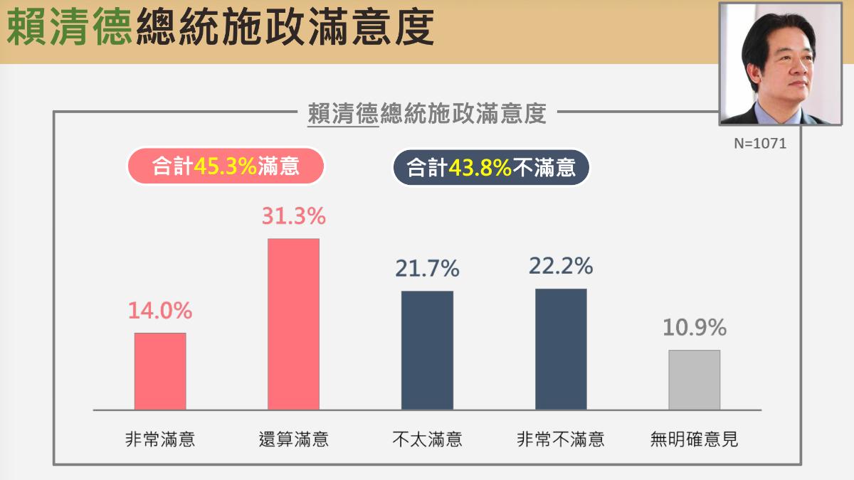 賴清德最新施政滿意度。（圖／震傳媒提供）