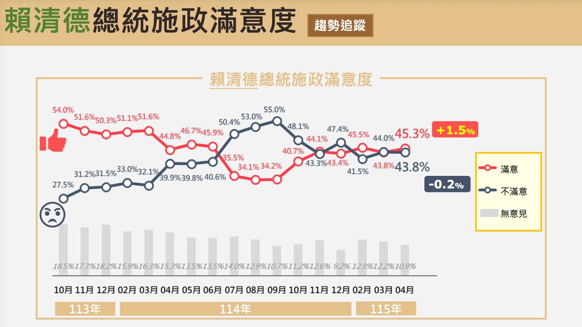 賴清德施政滿意度的民調追蹤趨勢。（圖／震傳媒提供）