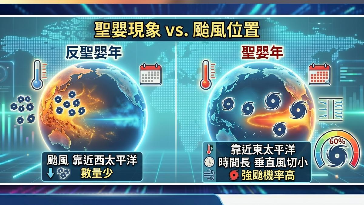 聖嬰現象與颱風生成位置,有直接影響。(圖/TVBS)