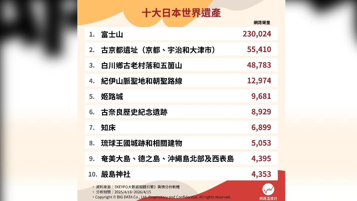 日本十大世界遺產。（圖／網路溫度計）
