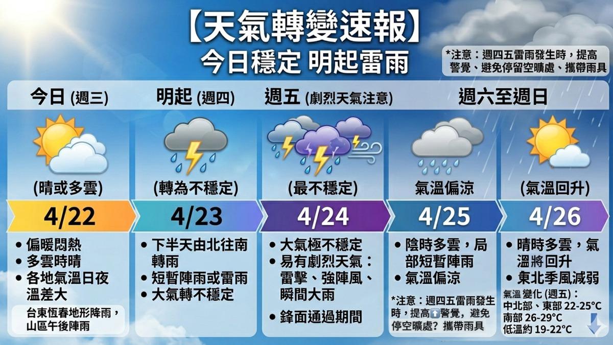 週四起天氣轉為不穩定。（圖／TVBS）