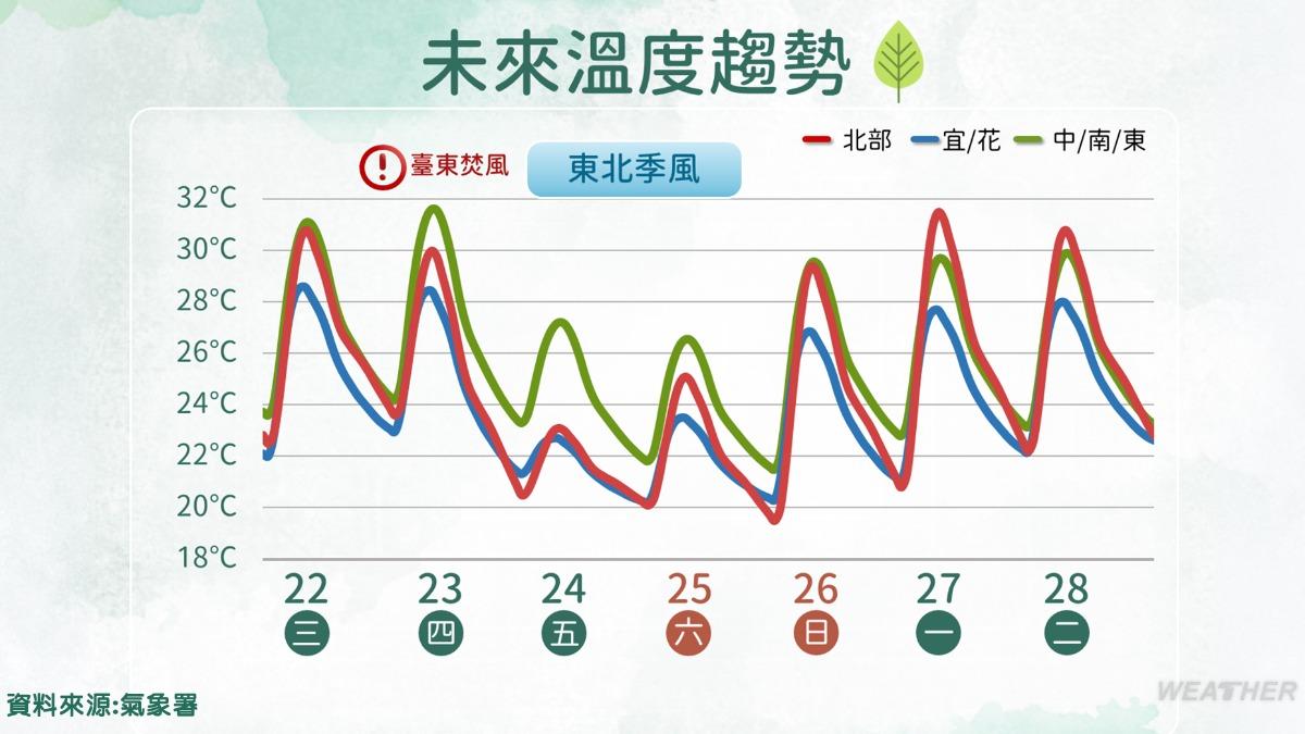 未來溫度趨勢。（圖／TVBS）