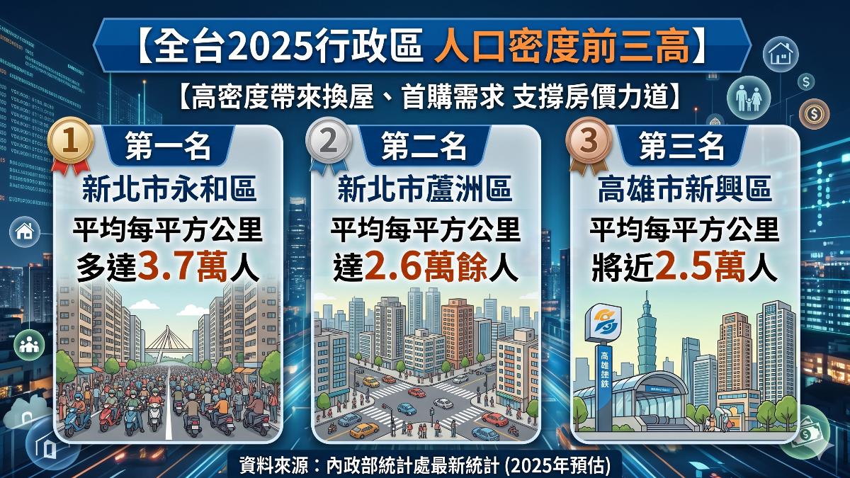 人口密集帶動剛需 房市仍有基本成交量支撐。(圖/TVBS)