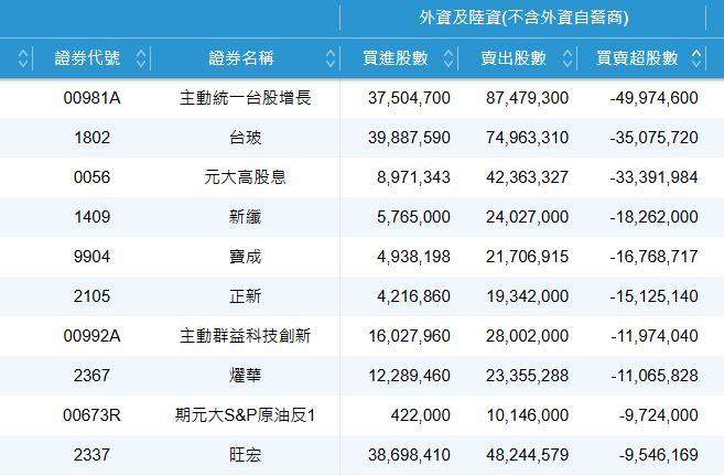 外資賣超前10名。（圖／翻攝證交所）