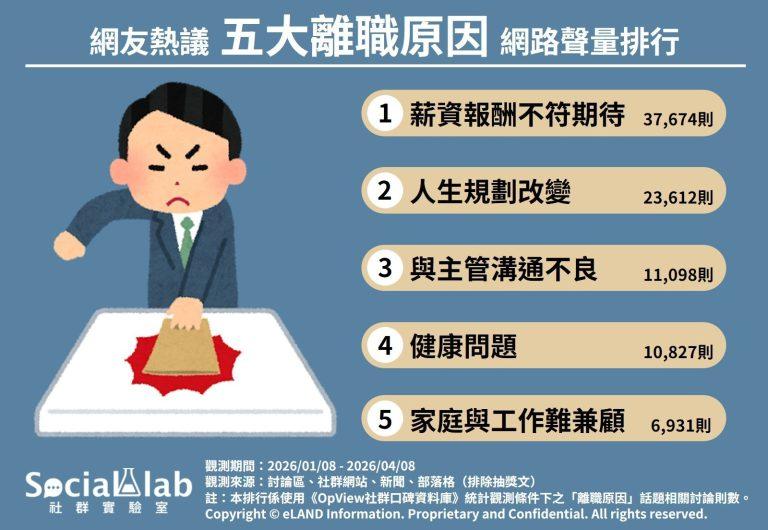 網友熱議離職原因網路聲量排行。（圖／社群實驗室）   