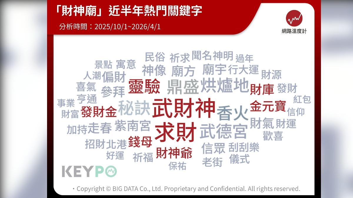 財神廟近半年熱門關鍵字。(圖/網路溫度計)