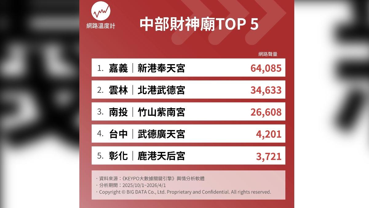 網友討論中部五大財神廟。(圖/網路溫度計)