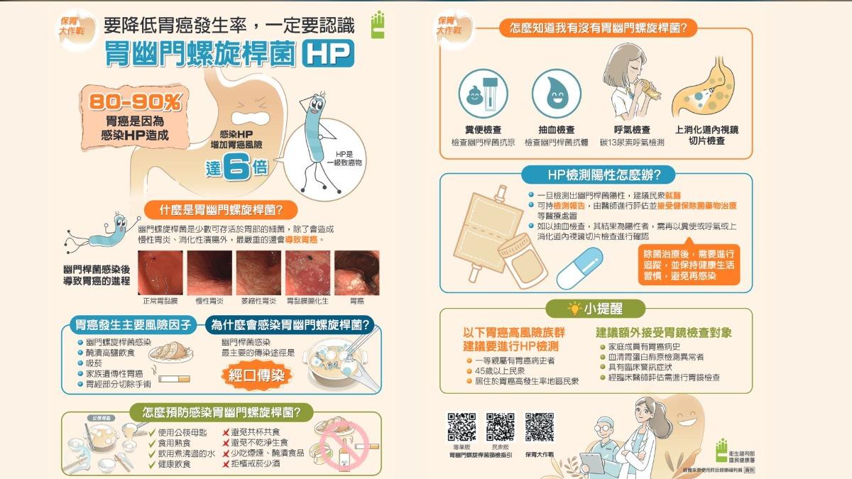 感染胃幽門螺旋桿菌一定要治療!因感染幽門螺旋桿菌者,罹患胃癌機率6到10倍。(圖/衛福部國健署)