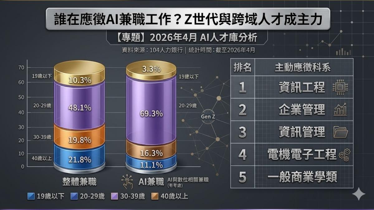 AI兼職市場也顛覆外界對科技相關職缺「男性多、理工主導」的既定印象,女性應徵者占53%,略高於男性;熱門應徵科系前五名除資訊工程、資訊管理、電機電子外,企業管理與一般商業學類也名列其中。