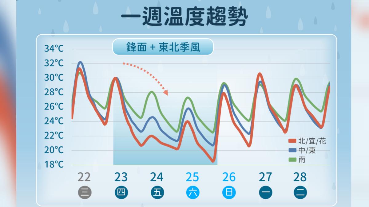 天氣/外套先別收!明東北季風影響 北部高溫僅22度