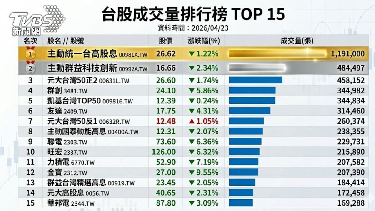 散戶法人同買,主動式ETF成資金永動機。(圖/TVBS)