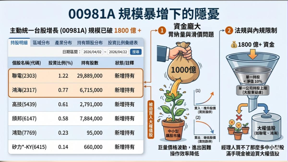 散戶 FOMO 買盤推升基金規模,經理人滿手銀彈被迫追價權值股。陳威良表示,爆天量不等於會漲,溢價逾 0.5% 當心追高陷阱,選股務必回歸「操盤團隊」資歷。(圖/陳威良提供)
