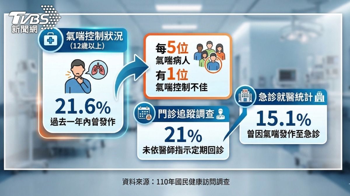 久咳是呼吸道求救訊號。(圖/TVBS)