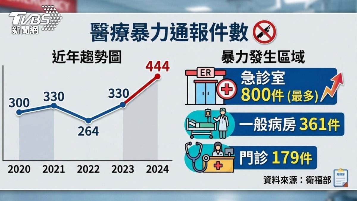2024年醫療暴力通報件數創新高達444件。（圖／TVBS）