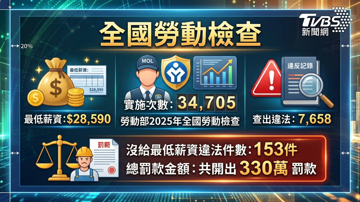 全國勞檢１５３件數不合格　（圖／TVBS）