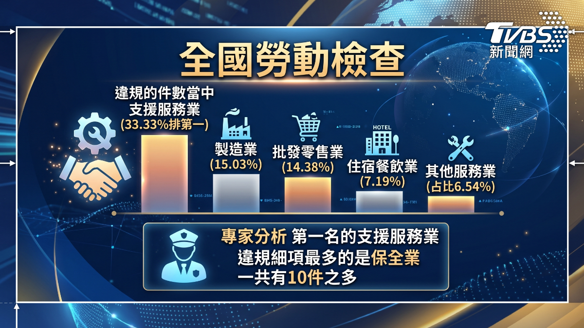 全國勞檢１５３件數不合格　（圖／TVBS）