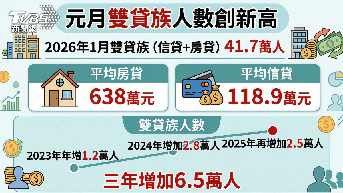 雙貸族人數創新高。(圖/TVBS)