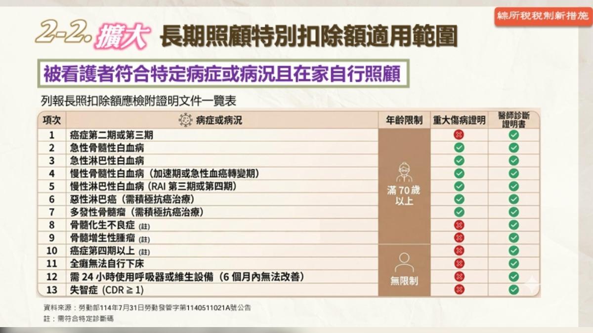 報稅-納稅-繳稅-綜所稅-所得稅-申報-長照-扣除額-減稅-財政部-國稅局
