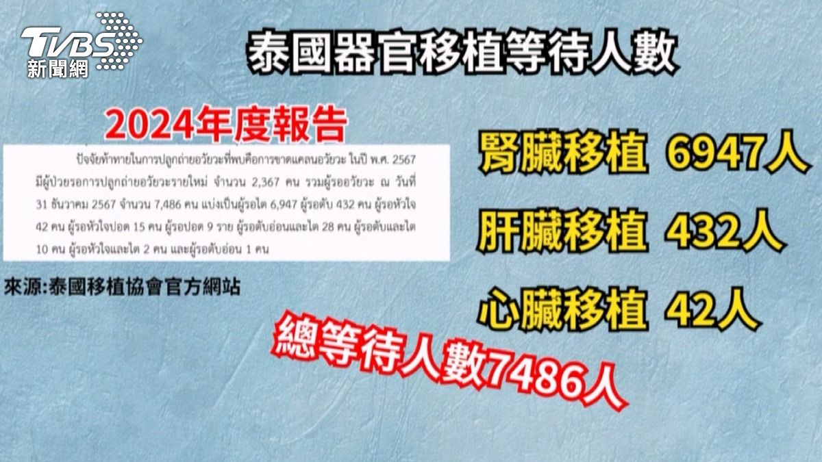 不肖商人看準器官移植商機,專門誘騙貧困家庭甚至觀光客進行手術。(圖/TVBS)