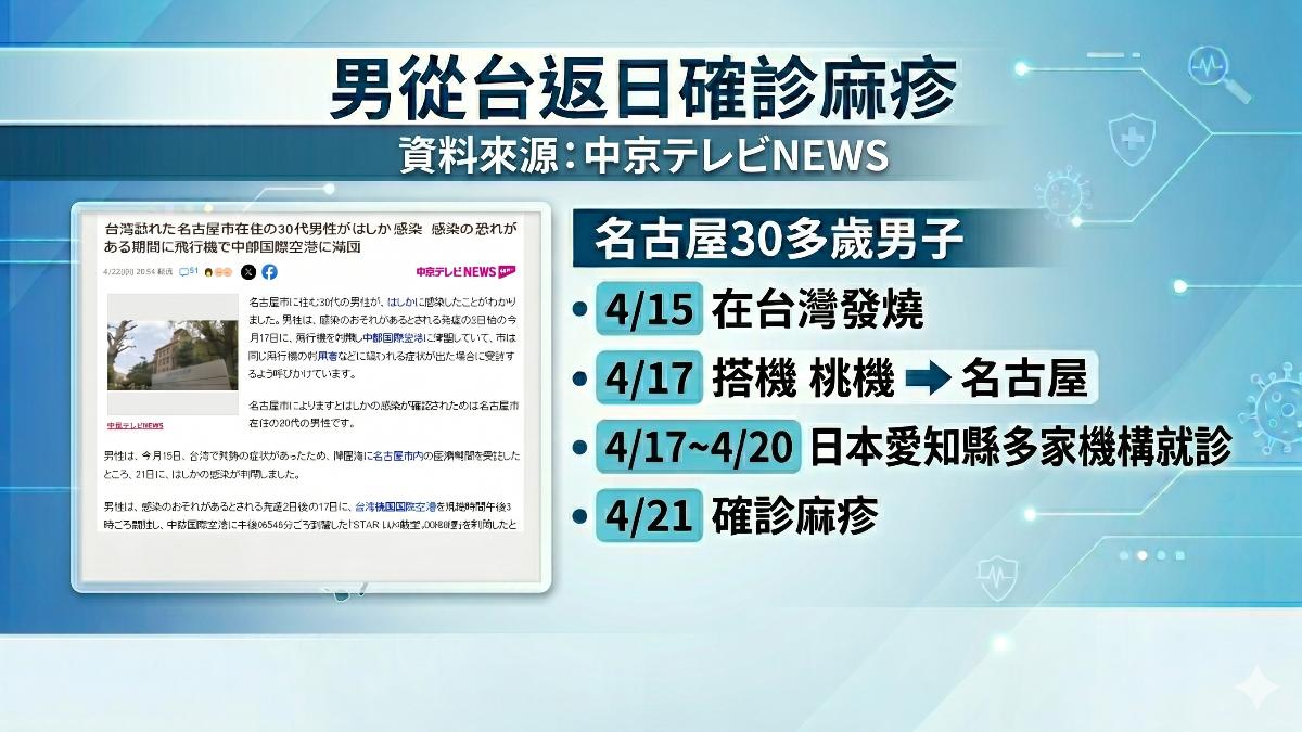 日媒報導名古屋有男子從台灣返日後確診麻疹，而且早在台灣的時候就出現了發燒的症狀。（圖／AI製圖）