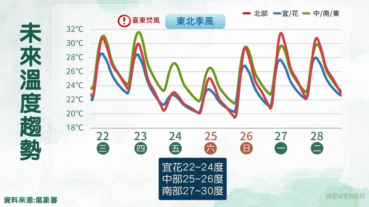 氣象署預測，明日溫度驟降8度。（圖／氣象署）