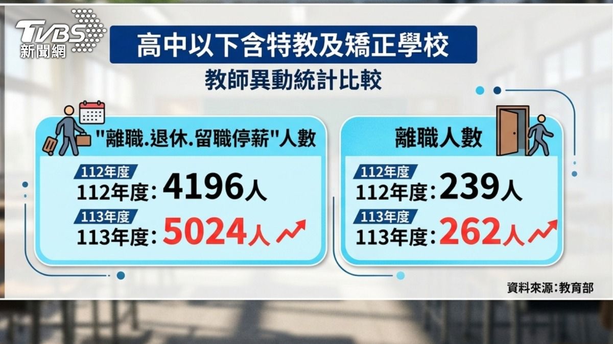 單看高中以下離職人數，113年度達到262人。(圖／TVBS)