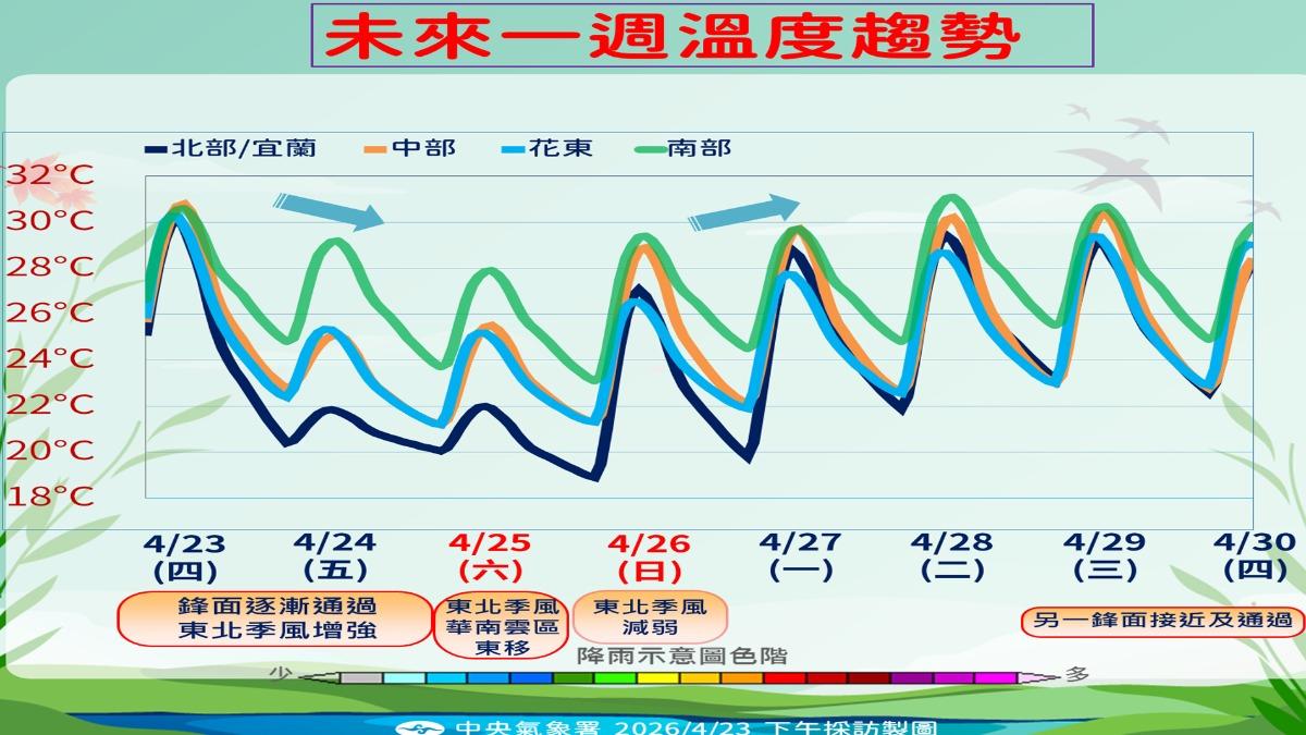 未來一周溫度趨勢圖。（圖／TVBS）