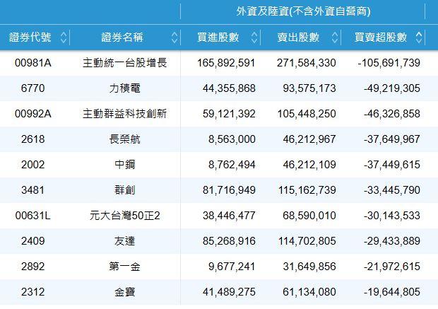 4/23外資賣超排行榜。(圖/翻攝證交所)